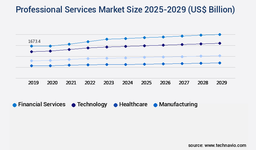 Professional Services Market Size