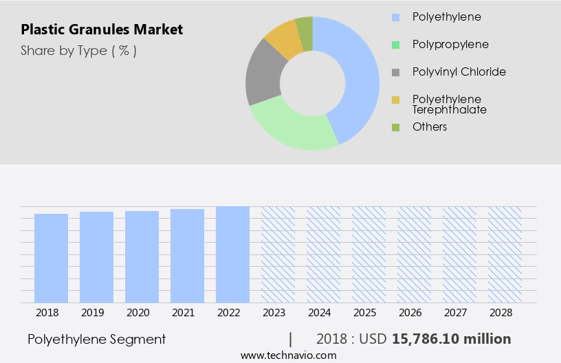 Plastic Granules Market Size
