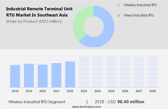 Industrial Remote Terminal Unit (RTU) Market in Southeast Asia Size
