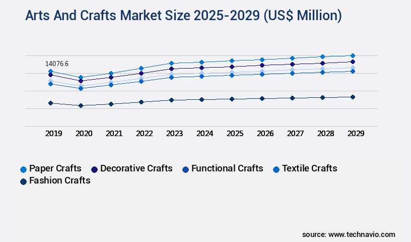 Arts And Crafts Market Size