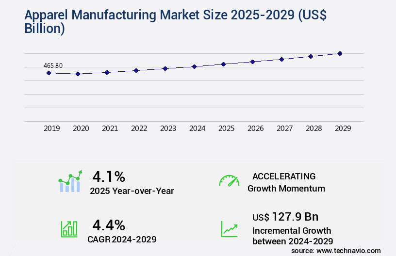 Apparel Manufacturing Market Size