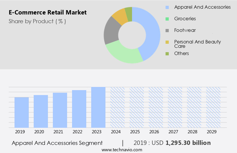 E-Commerce Retail Market Size