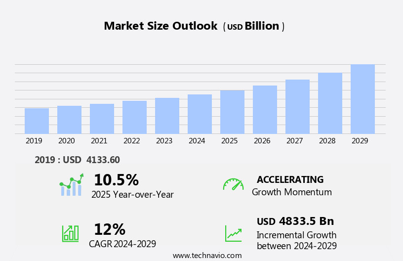E-Commerce Retail Market Size
