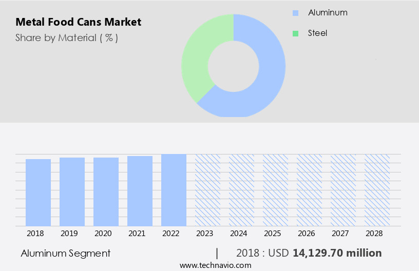 Metal Food Cans Market Size
