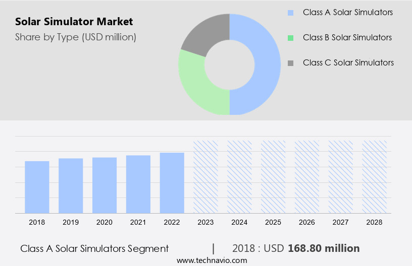 Solar Simulator Market Size