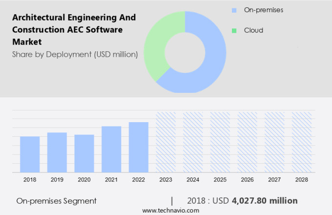 Architectural Engineering And Construction (AEC) Software Market Size