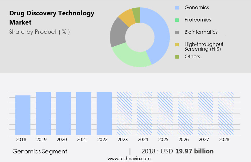 Drug Discovery Technology Market Size