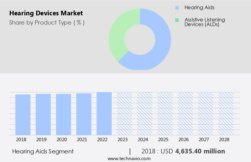 Hearing Devices Market Size