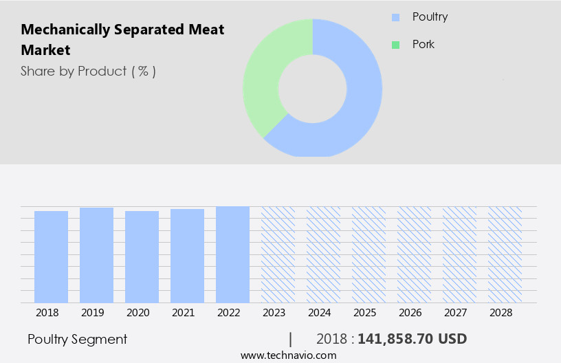 Mechanically Separated Meat Market Size