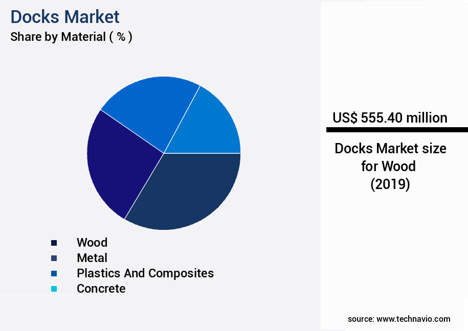 Docks Market Size