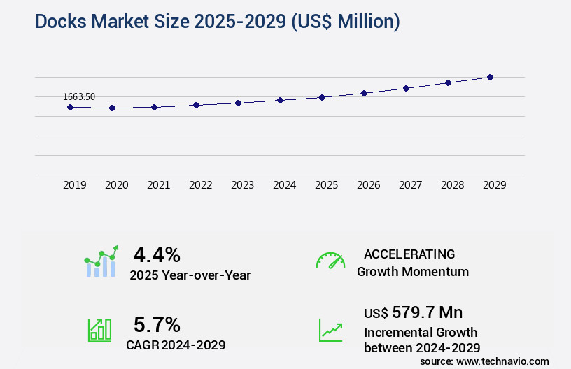 Docks Market Size