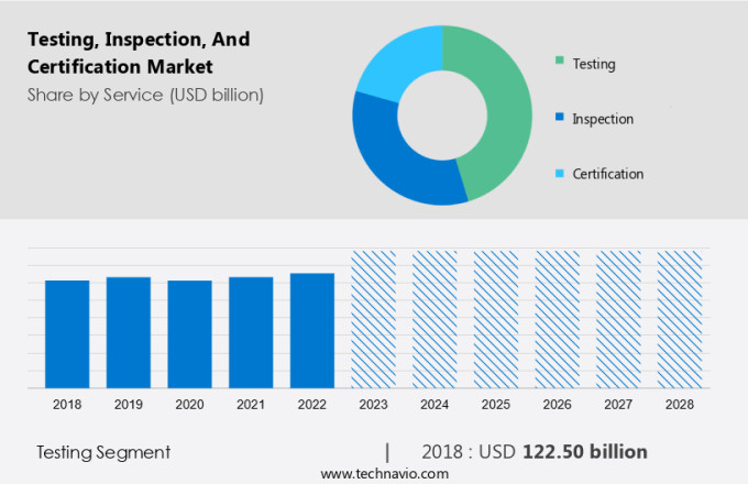 Testing, Inspection, And Certification Market Size