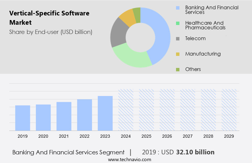 Vertical-Specific Software Market Size