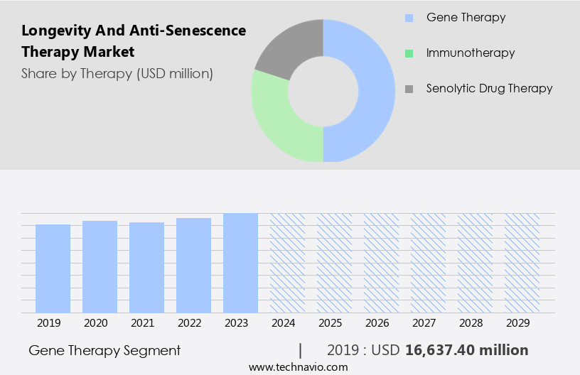 Longevity And Anti-Senescence Therapy Market Size
