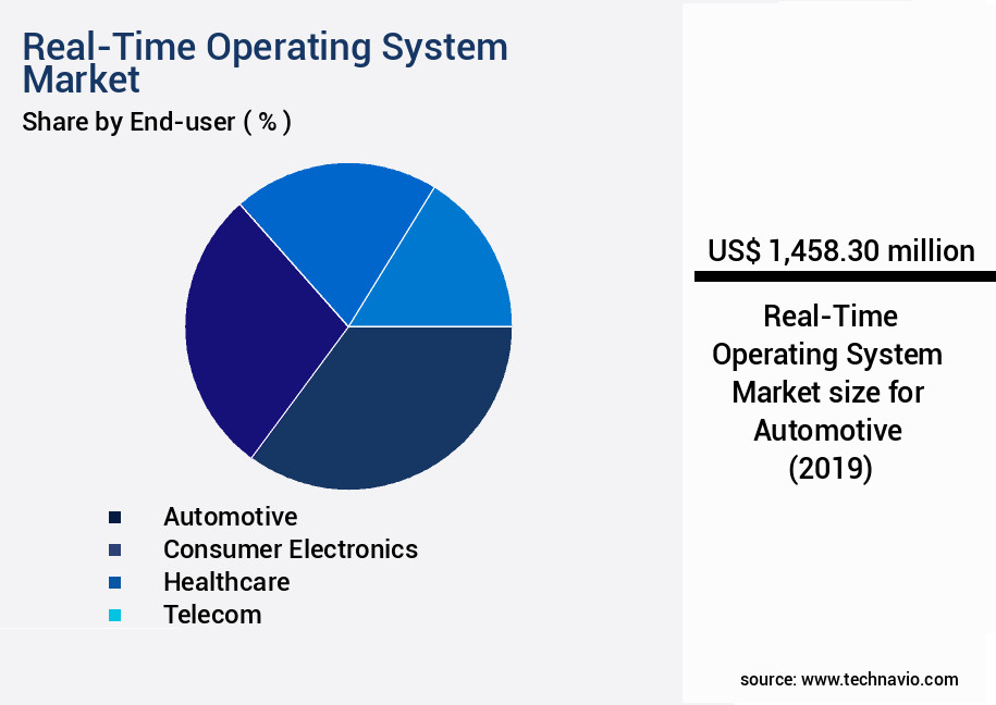 Real-Time Operating System Market Size