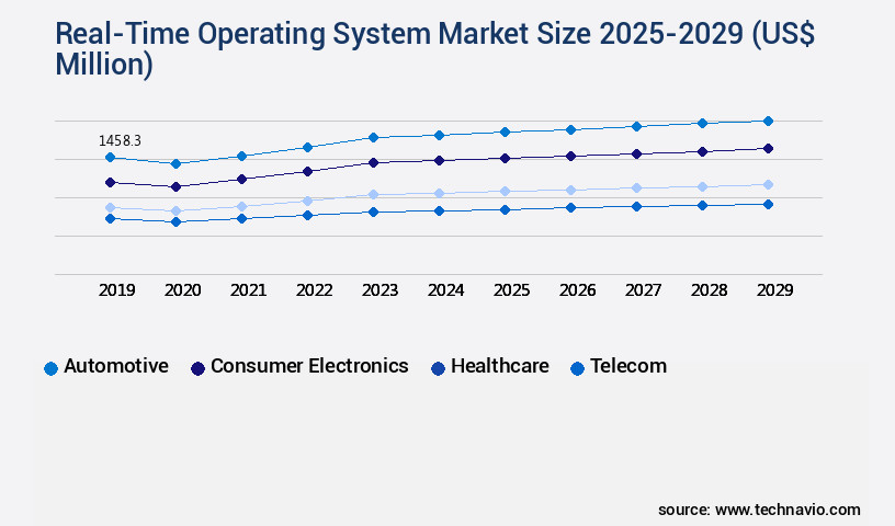 Real-Time Operating System Market Size