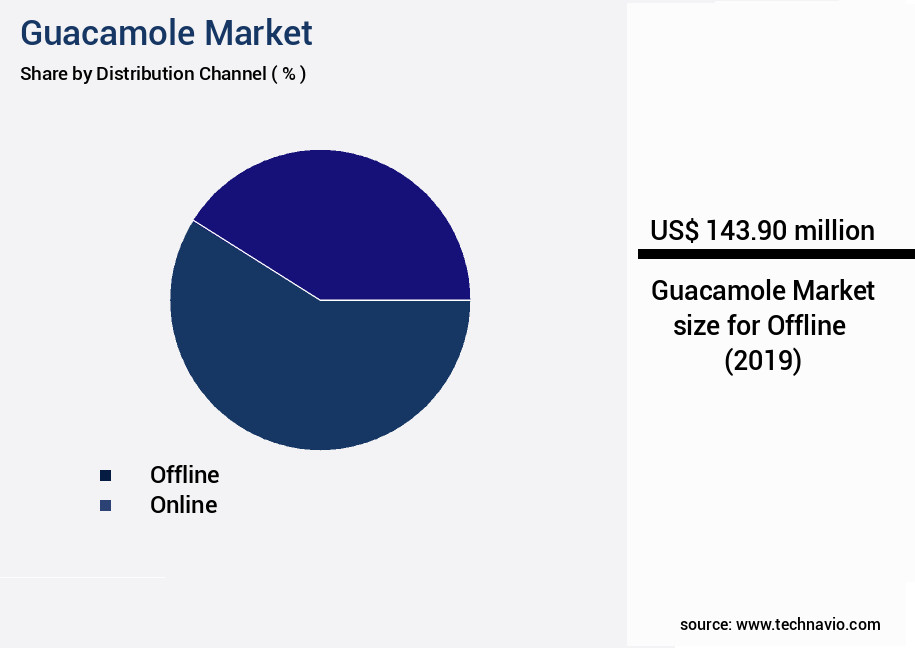 Guacamole Market Size