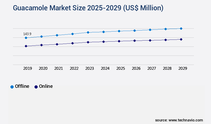 Guacamole Market Size