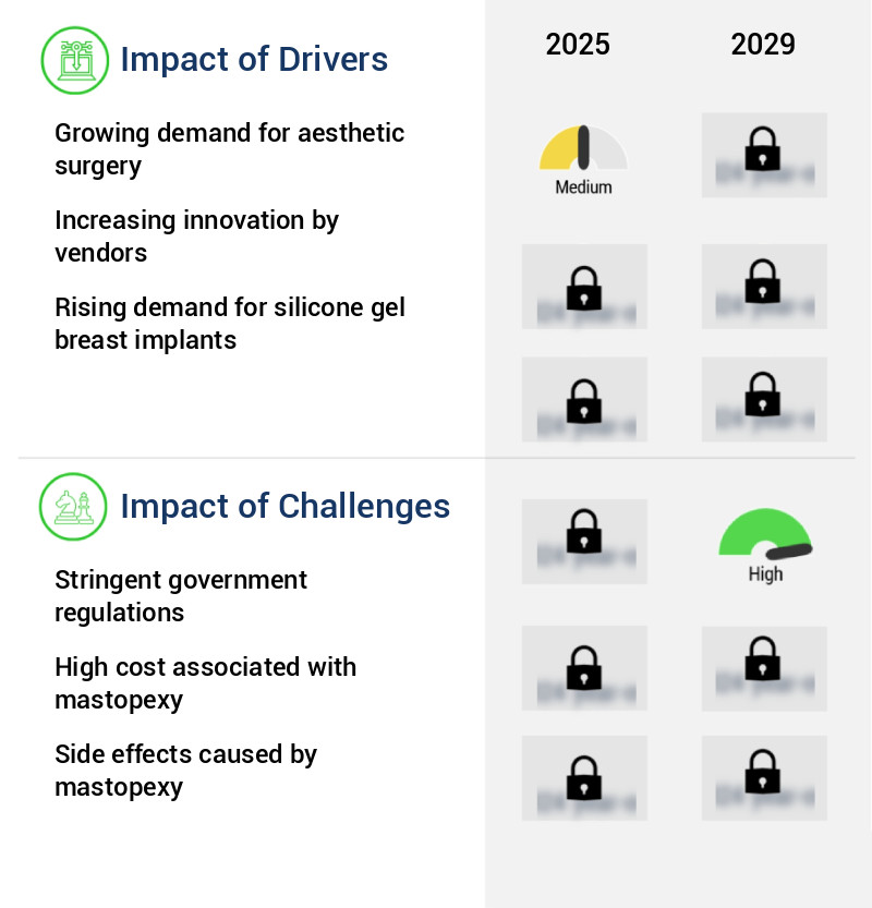 Mastopexy Market Size