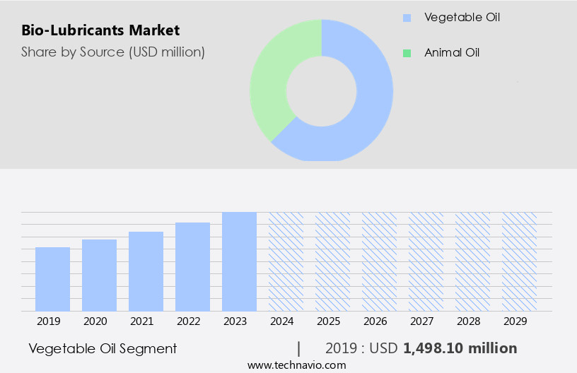 Bio-Lubricants Market Size