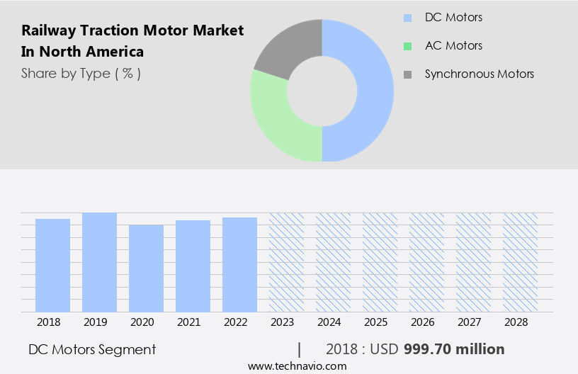 Railway Traction Motor Market in North America Size