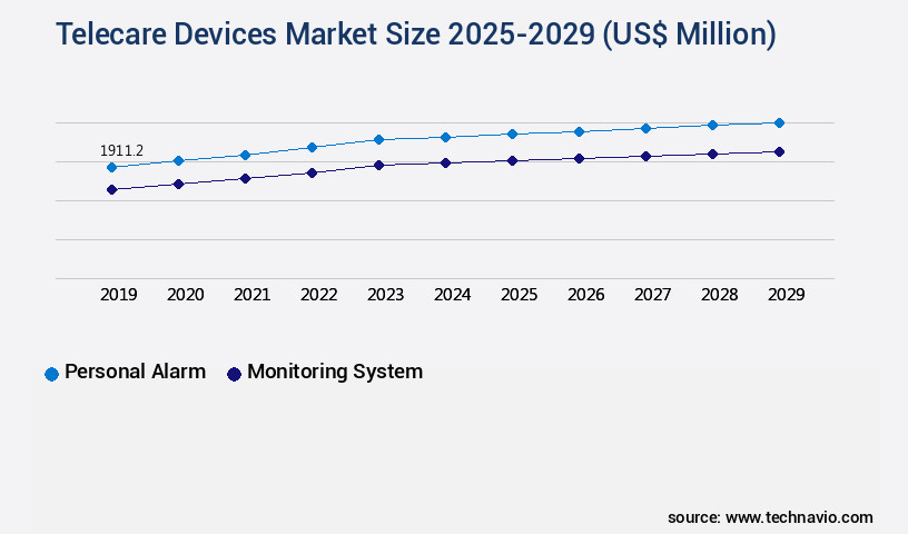 Telecare Devices Market Size