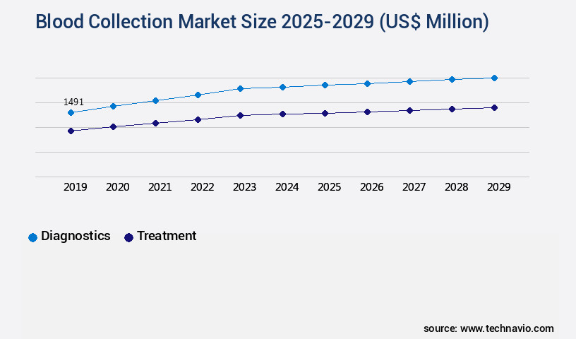Blood Collection Market Size