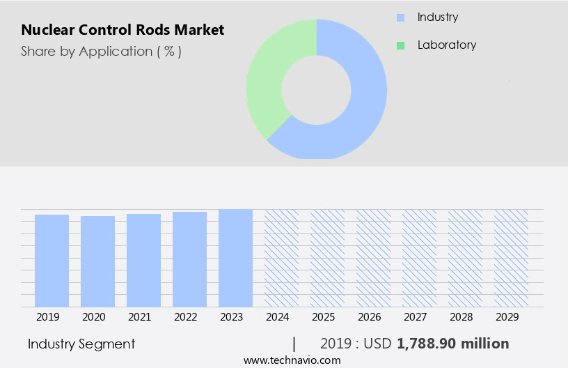 Nuclear Control Rods Market Size