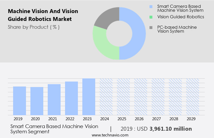 Machine Vision And Vision Guided Robotics Market Size