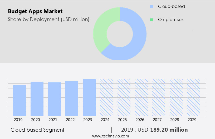 Budget Apps Market Size