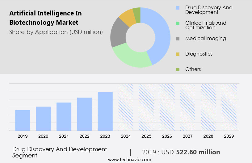 Artificial Intelligence In Biotechnology Market Size
