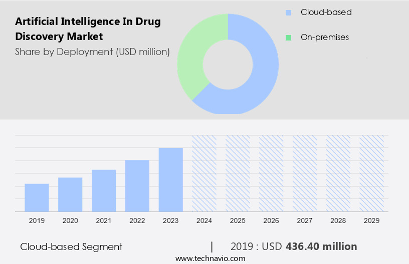 Artificial Intelligence In Drug Discovery Market Growth Analysis - Size ...