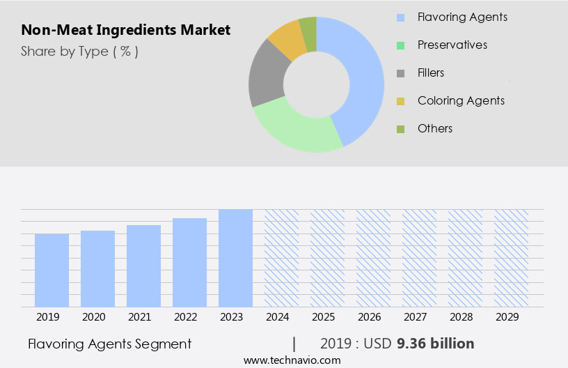 Non-Meat Ingredients Market Size