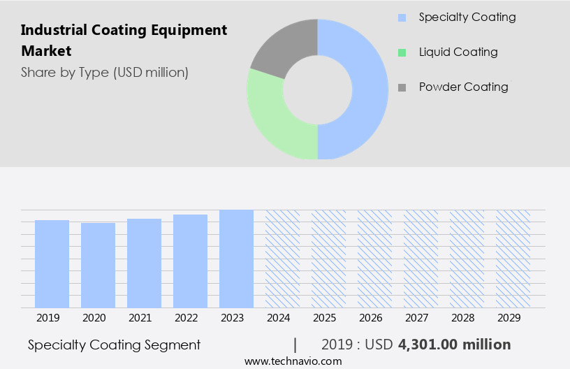 Industrial Coating Equipment Market Size