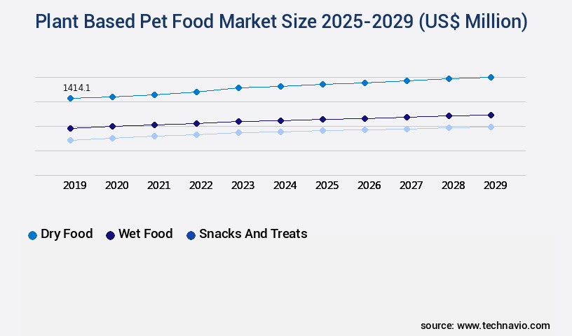 Plant Based Pet Food Market Size
