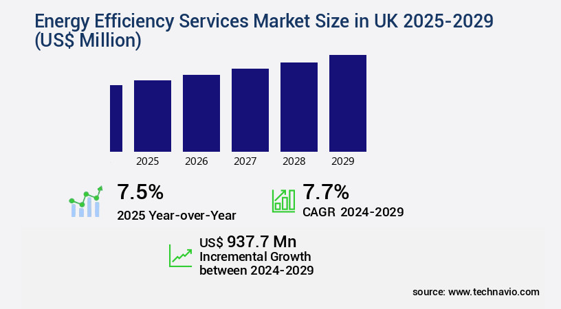Energy Efficiency Services Market in UK Size