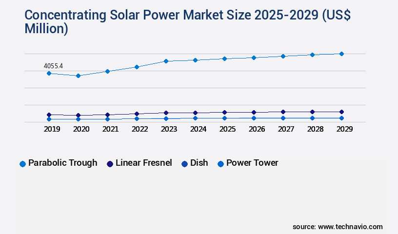 Concentrating Solar Power Market Size