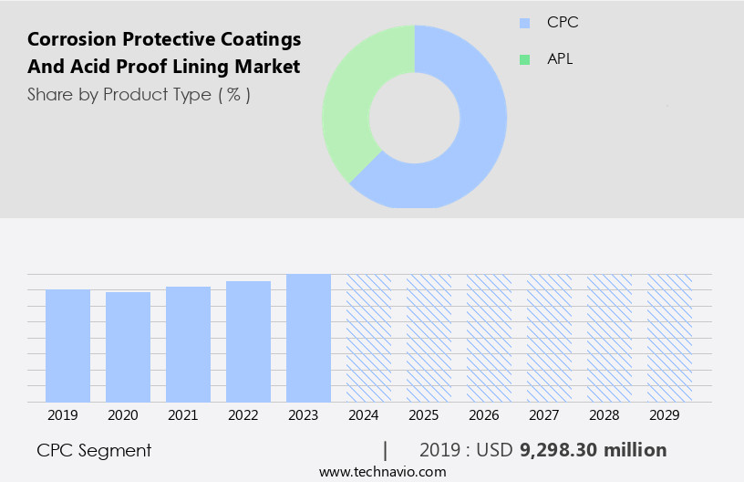 Corrosion Protective Coatings And Acid Proof Lining Market Size