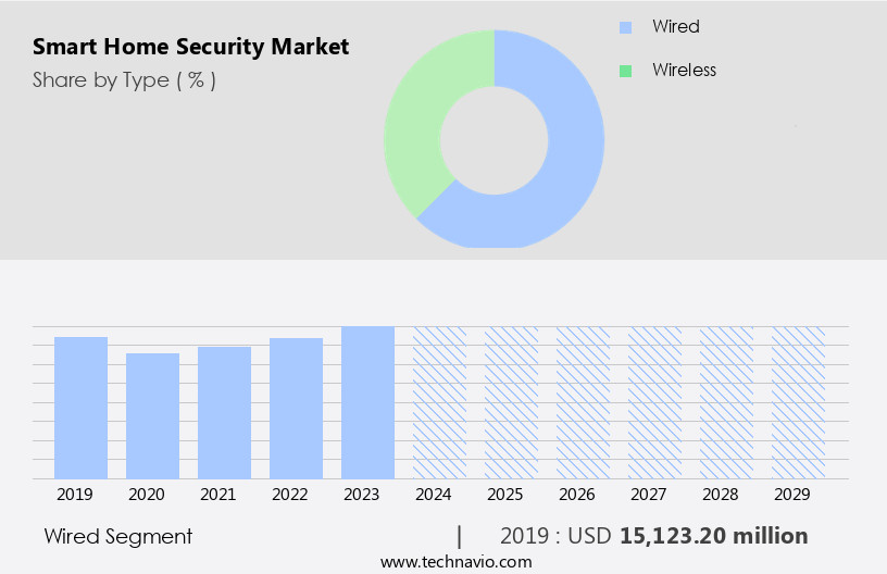Smart Home Security Market Size