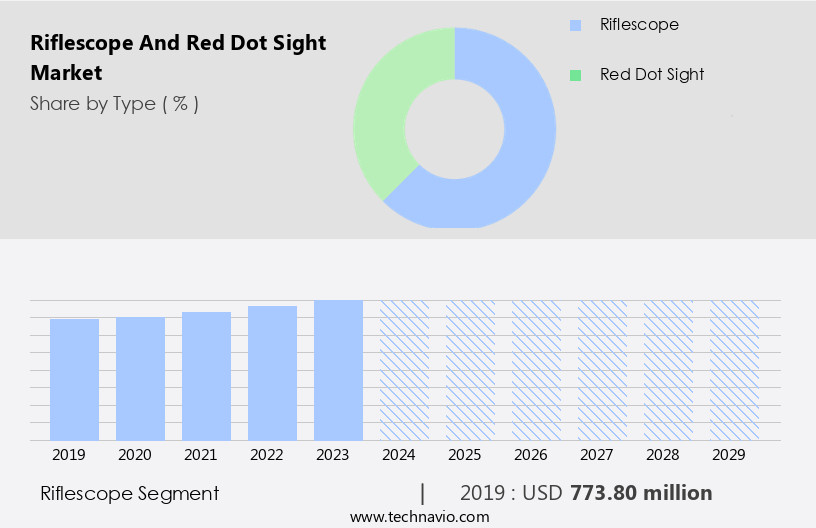 Riflescope And Red Dot Sight Market Size