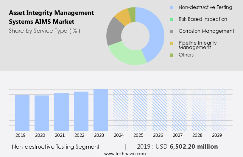 Asset Integrity Management Systems (AIMS) Market Size