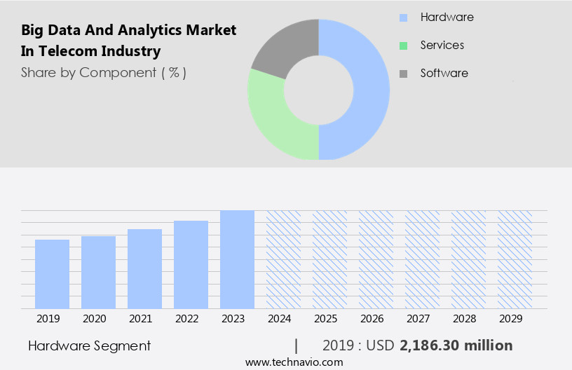Big Data And Analytics Market In Telecom Industry Size