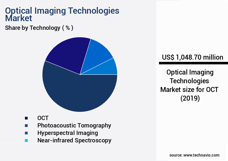 Optical Imaging Technologies Market Size