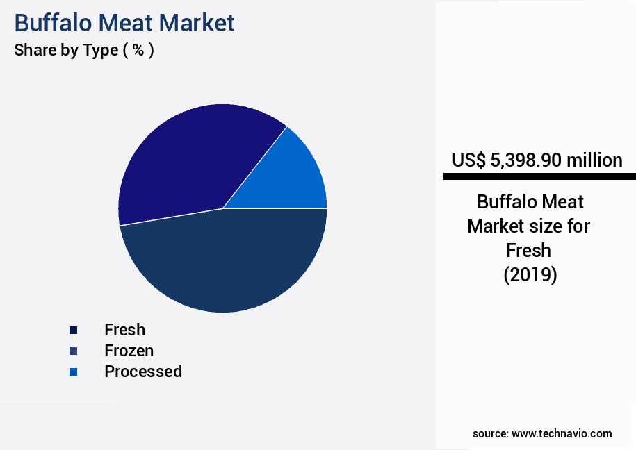 Buffalo Meat Market Size