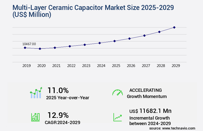 Multi-Layer Ceramic Capacitor Market Size