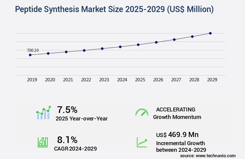 Peptide Synthesis Market Size