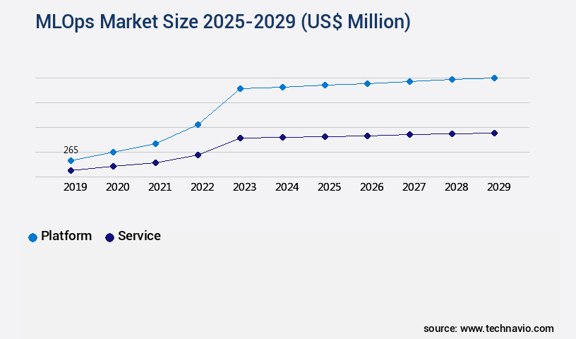 MLOps Market Size