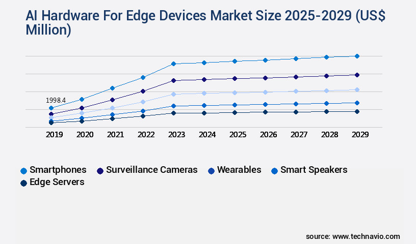 AI Hardware For Edge Devices Market Size