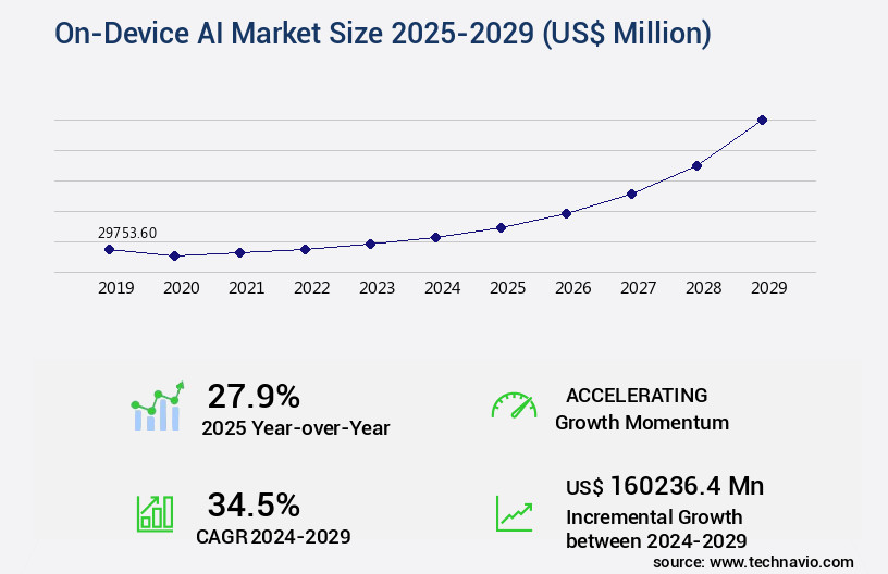 On-Device AI Market Size