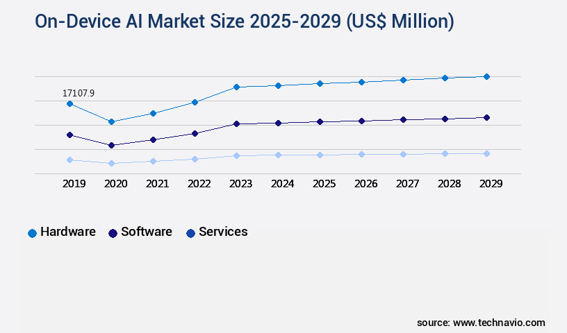 On-Device AI Market Size